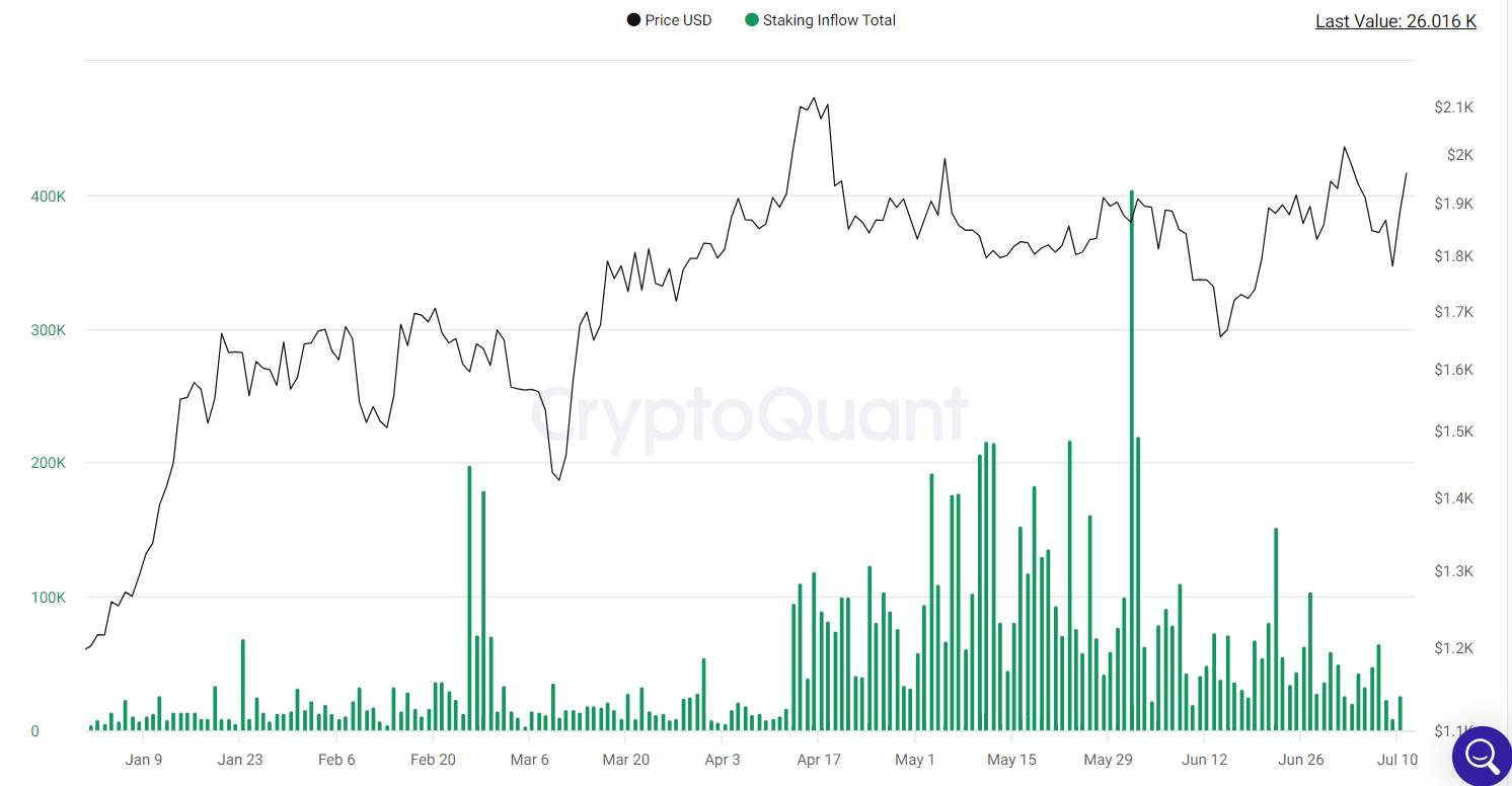 Staking inflows remain at below-normal levels.