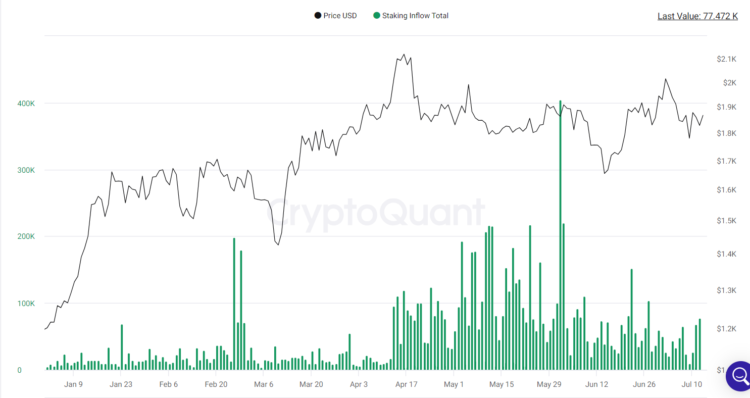 Staking inflows climb higher.