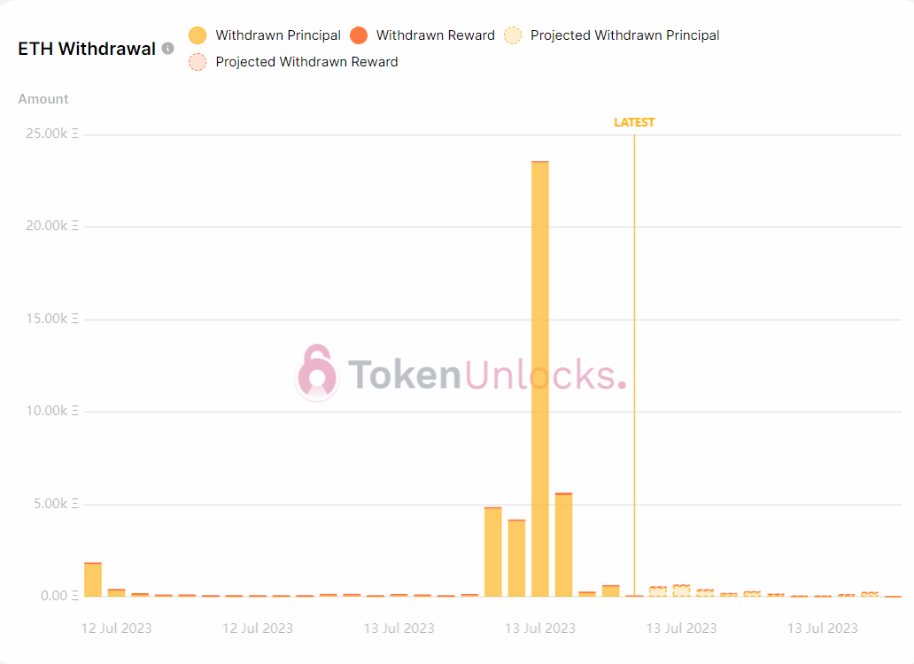 Withdrawal profile is bullish.