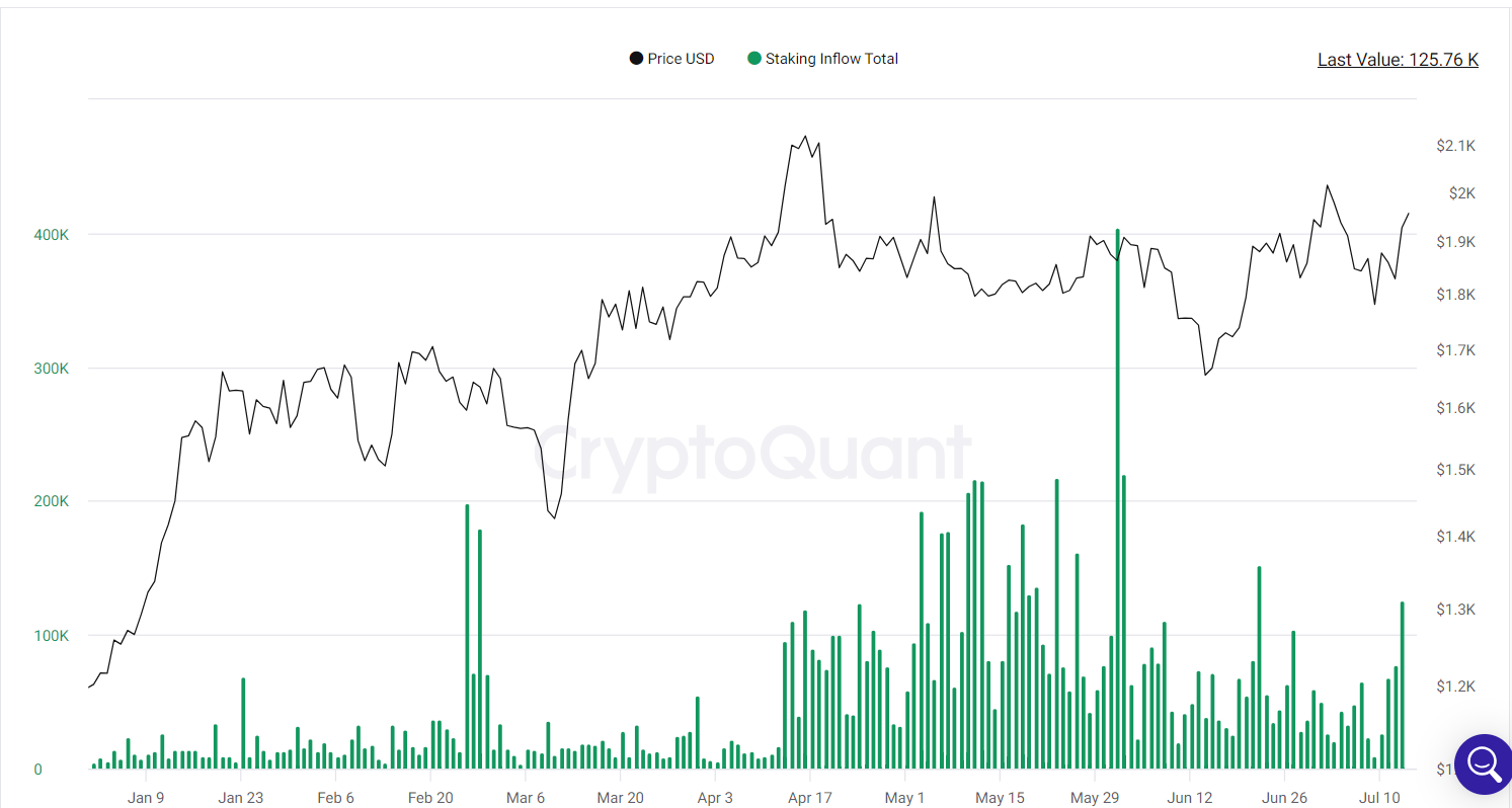 Staking inflows spike.