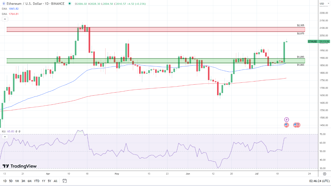 ETH Daily Chart signals a run at $2,200.