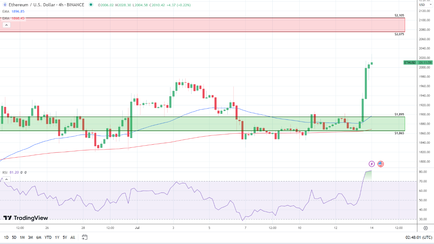 4-Hourly Chart is bullish.