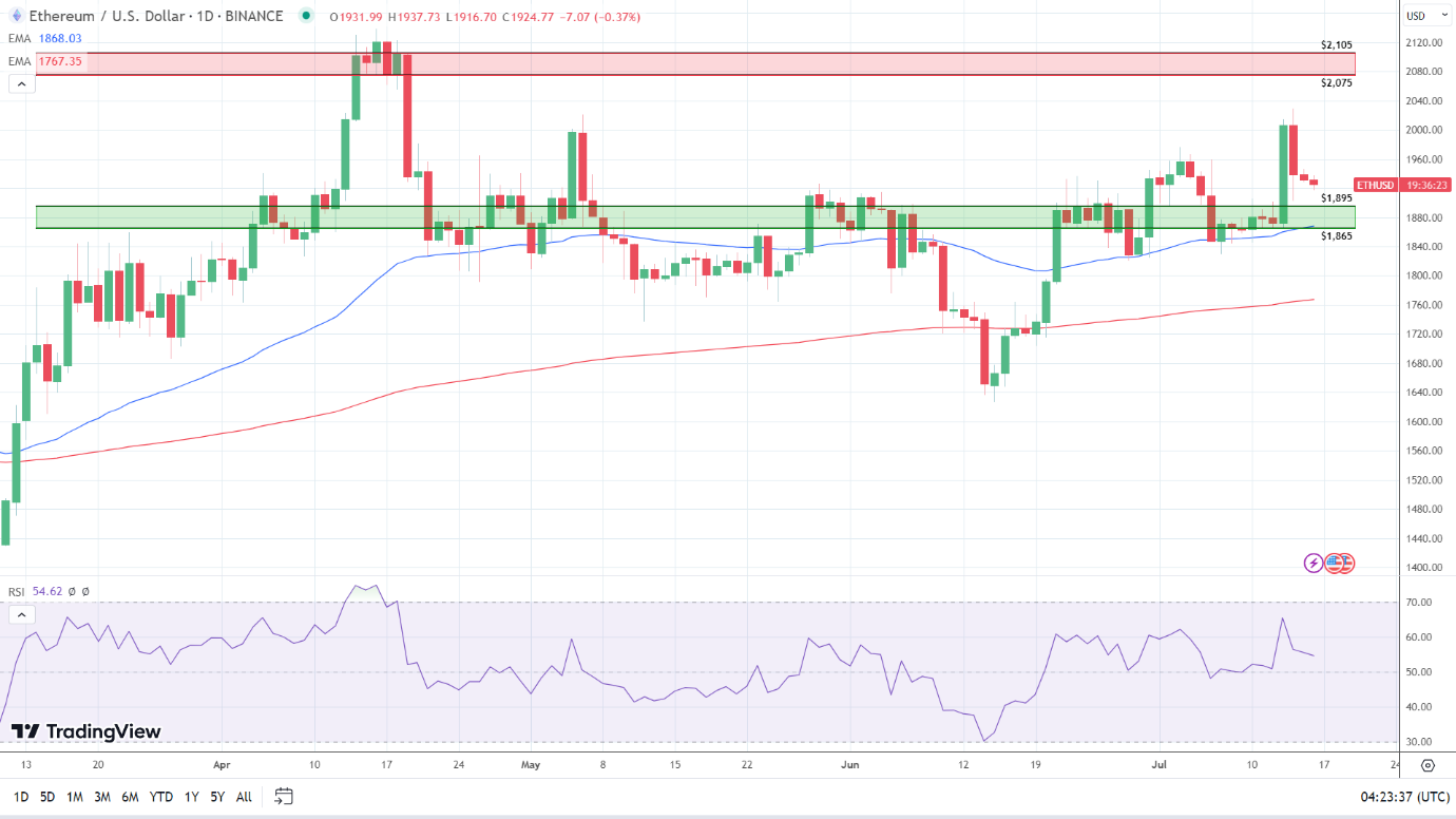 ETH Daily Chart supports run at $2,000.