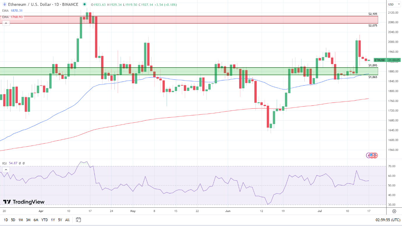 ETH Daily Chart signals are bullish.