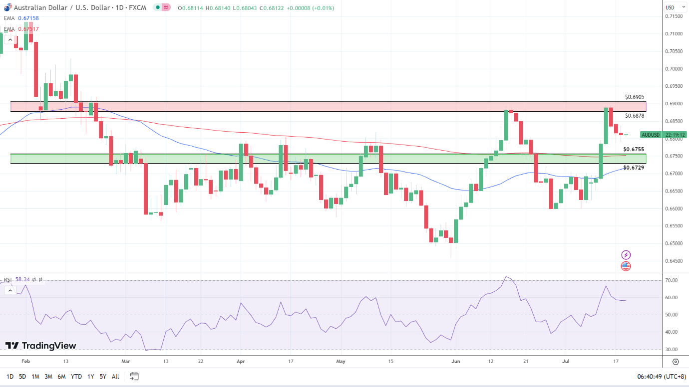 AUD to USD Daily Chart sends bullish signals.