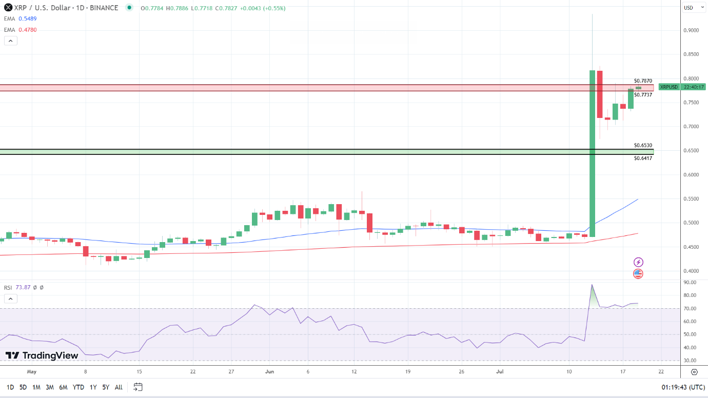 XRP Daily Chart signals a run at $0.80.