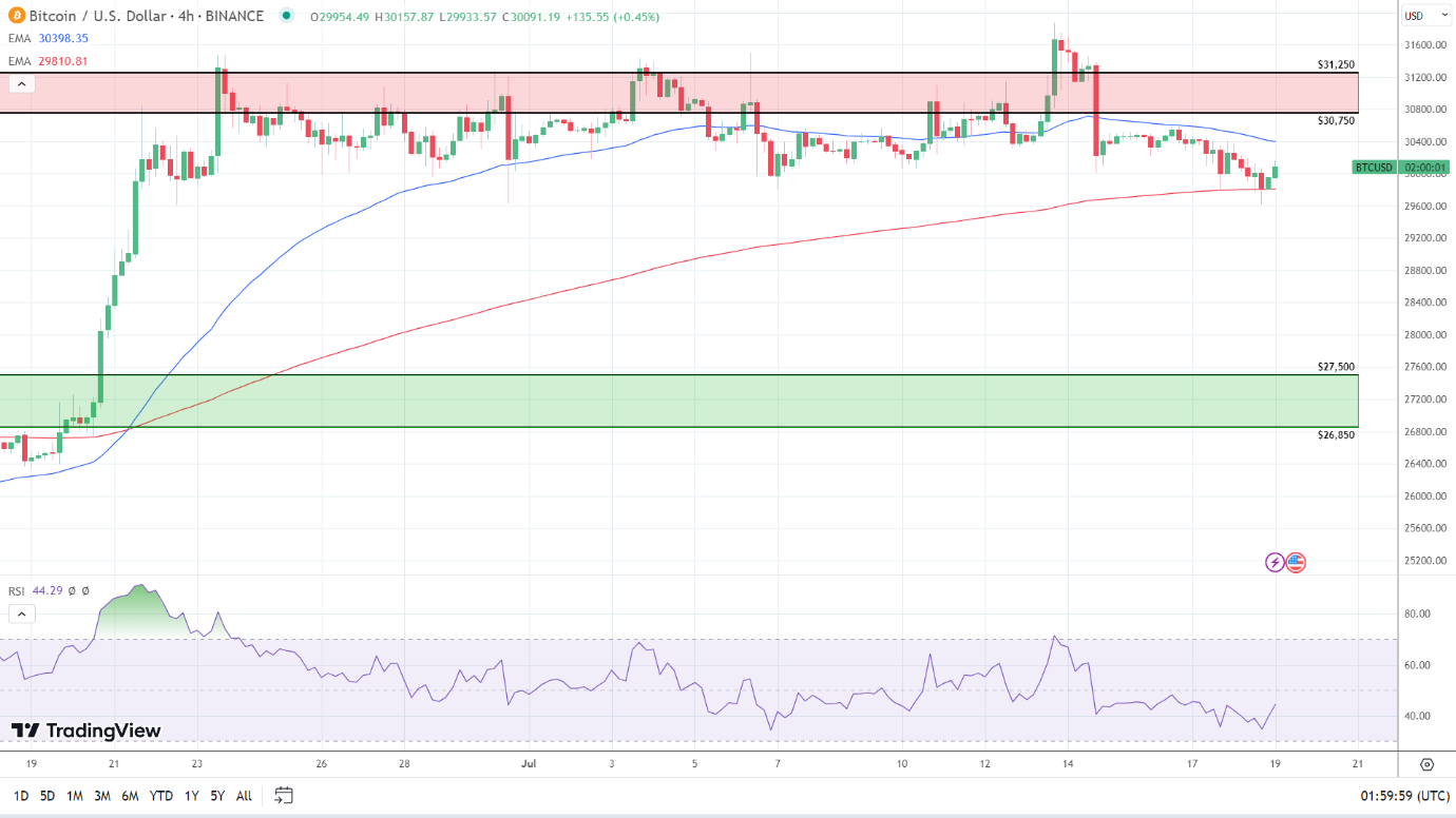 4-Hourly Chart sends bearish near-term signals.