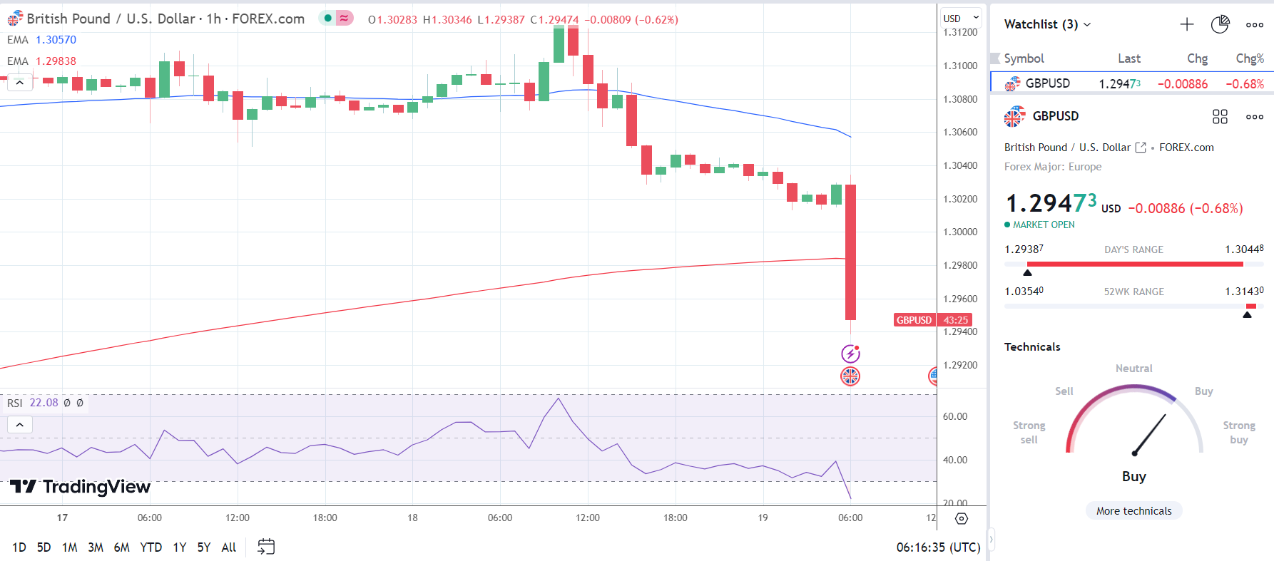 GBP to USD slides on UK inflation report.