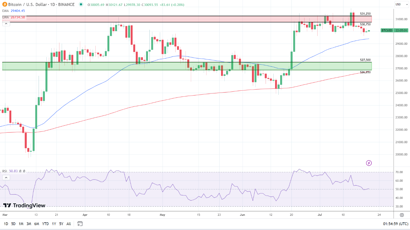 BTC Daily Chart indicators support a run at $31,500.