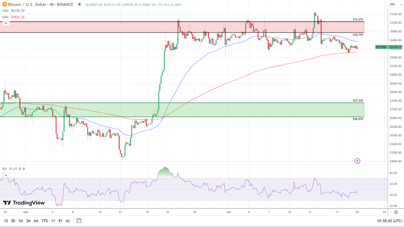 4-Hourly Chart sends bearish near-term signals.