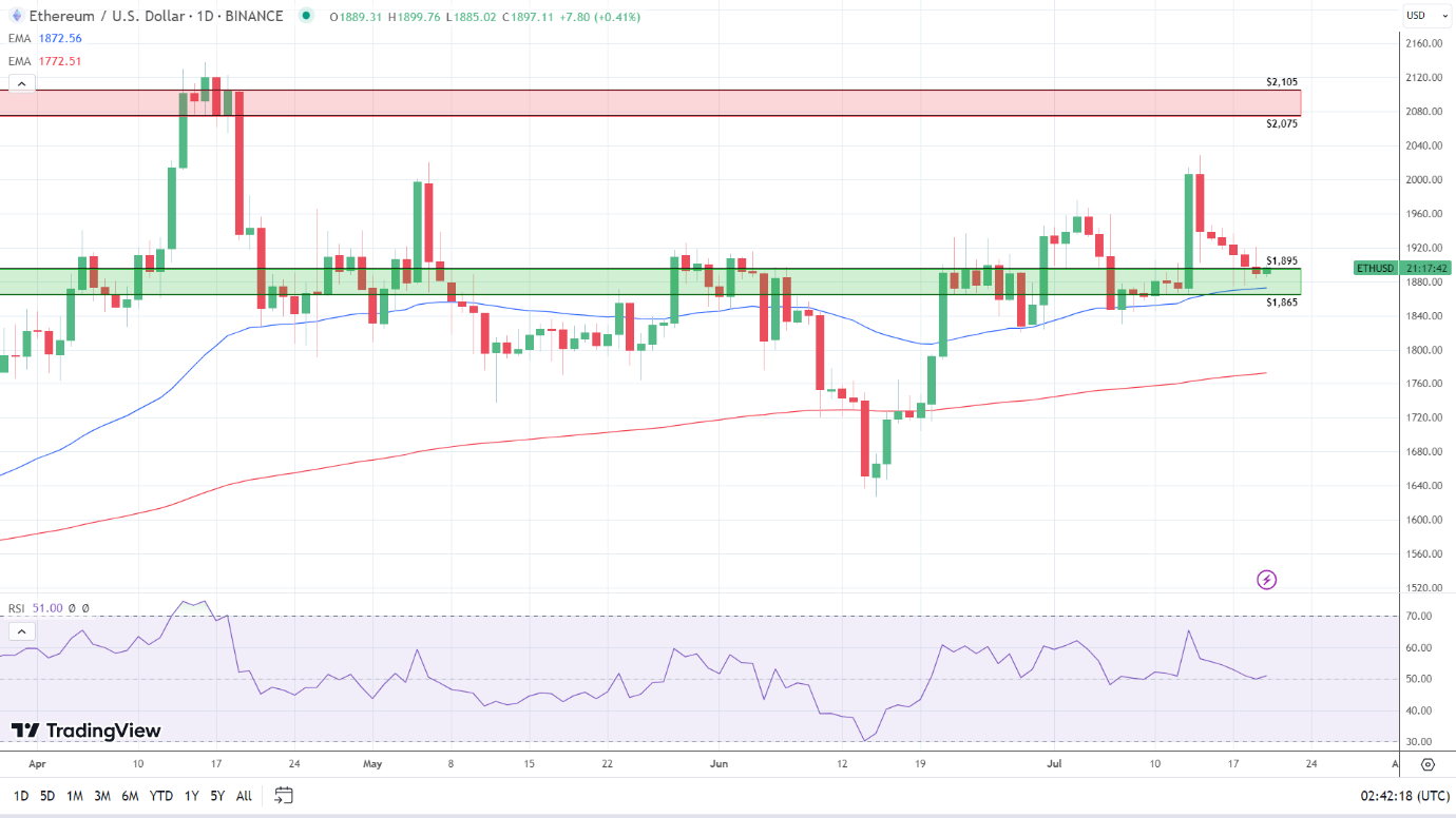 Daily Chart sends bullish signals.