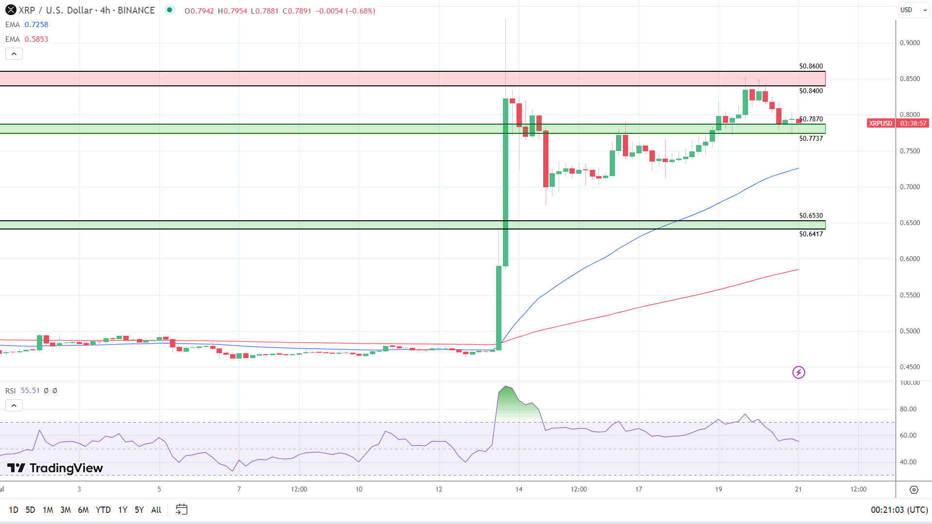 4-Hour Chart sends bullish price signals.