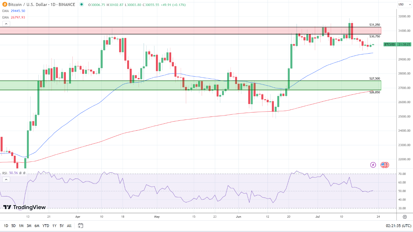 BTC Daily Chart sends bullish signals.