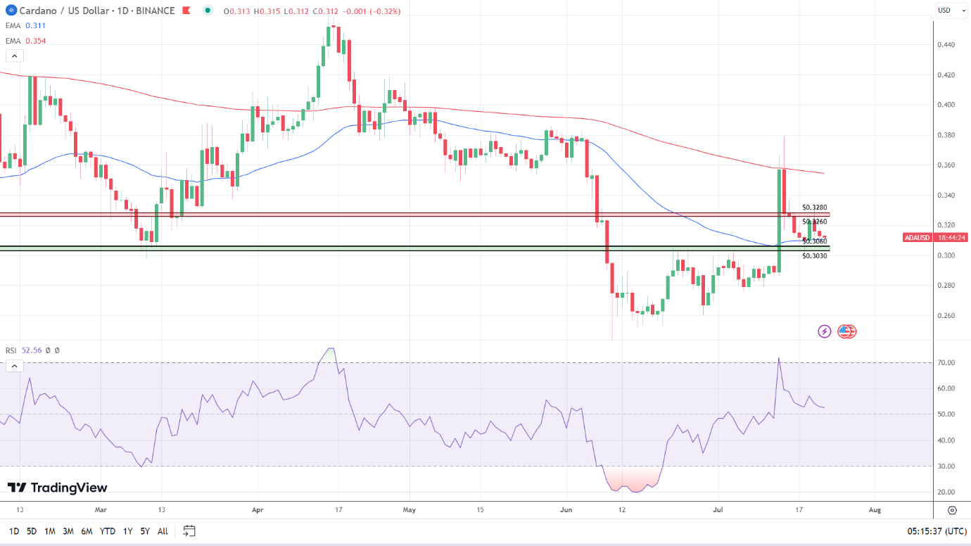 ADA Daily Chart sends mixed signals.