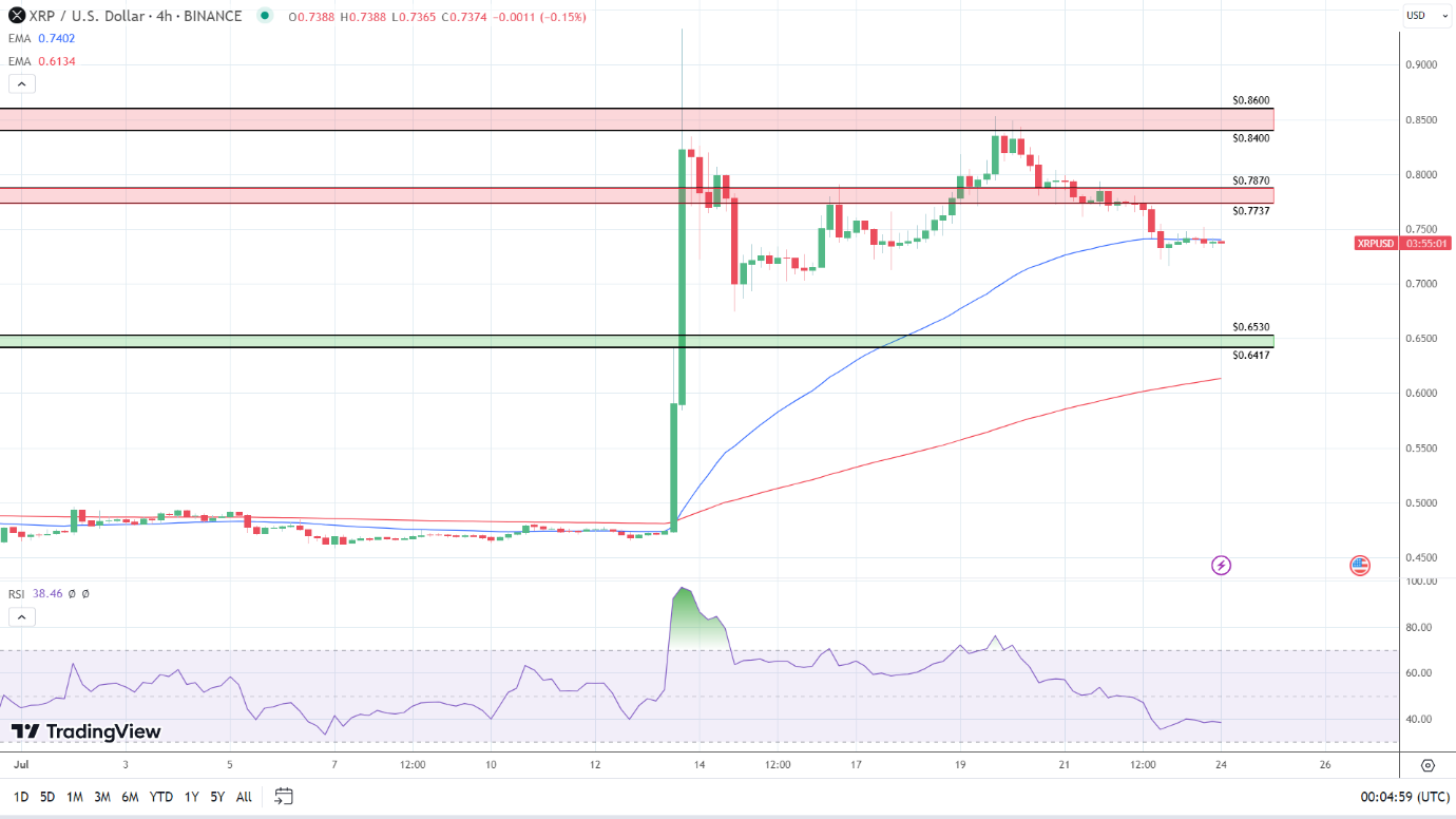 4-Hourly Chart sends bearish short-term signals.