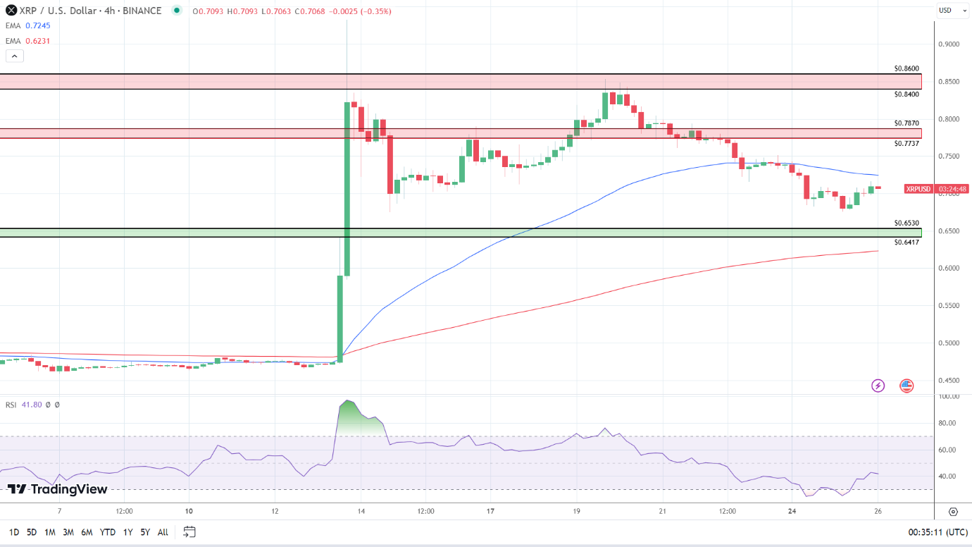 4-Hourly Chart sends bearish near-term price signals.