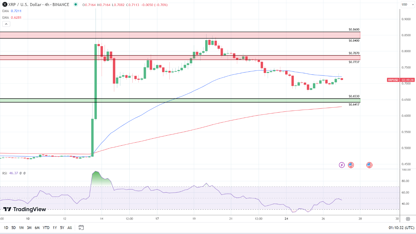 XRP 4-Hourly Chart sends bearish near-term price signals.