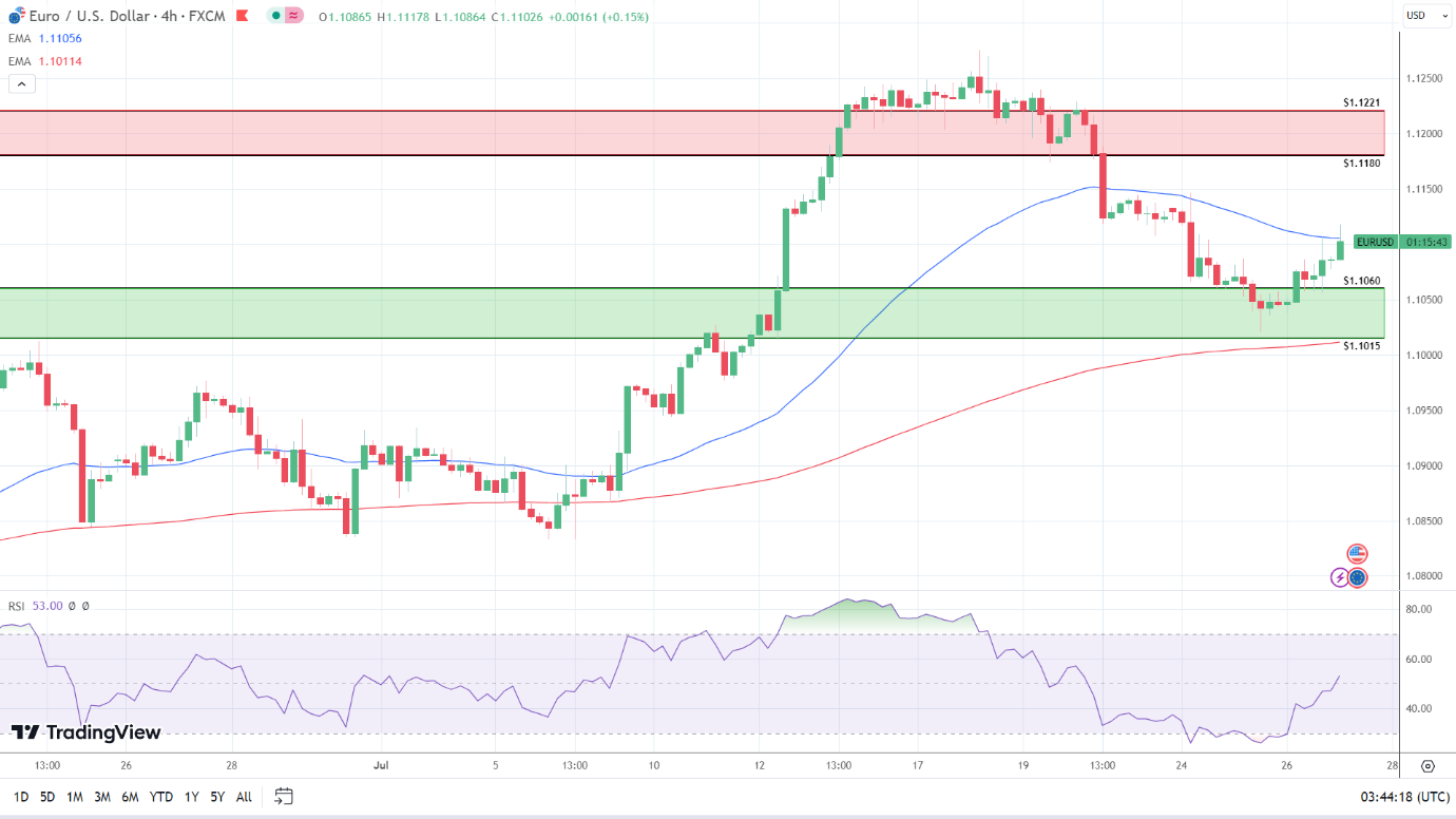 4-Hourly Chart sends bearish near-term price signals.