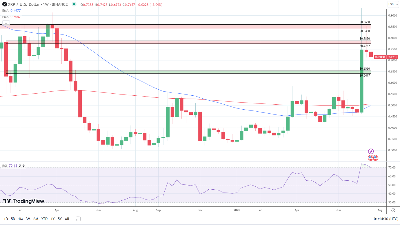 Weekly Chart continues to turn bullish.