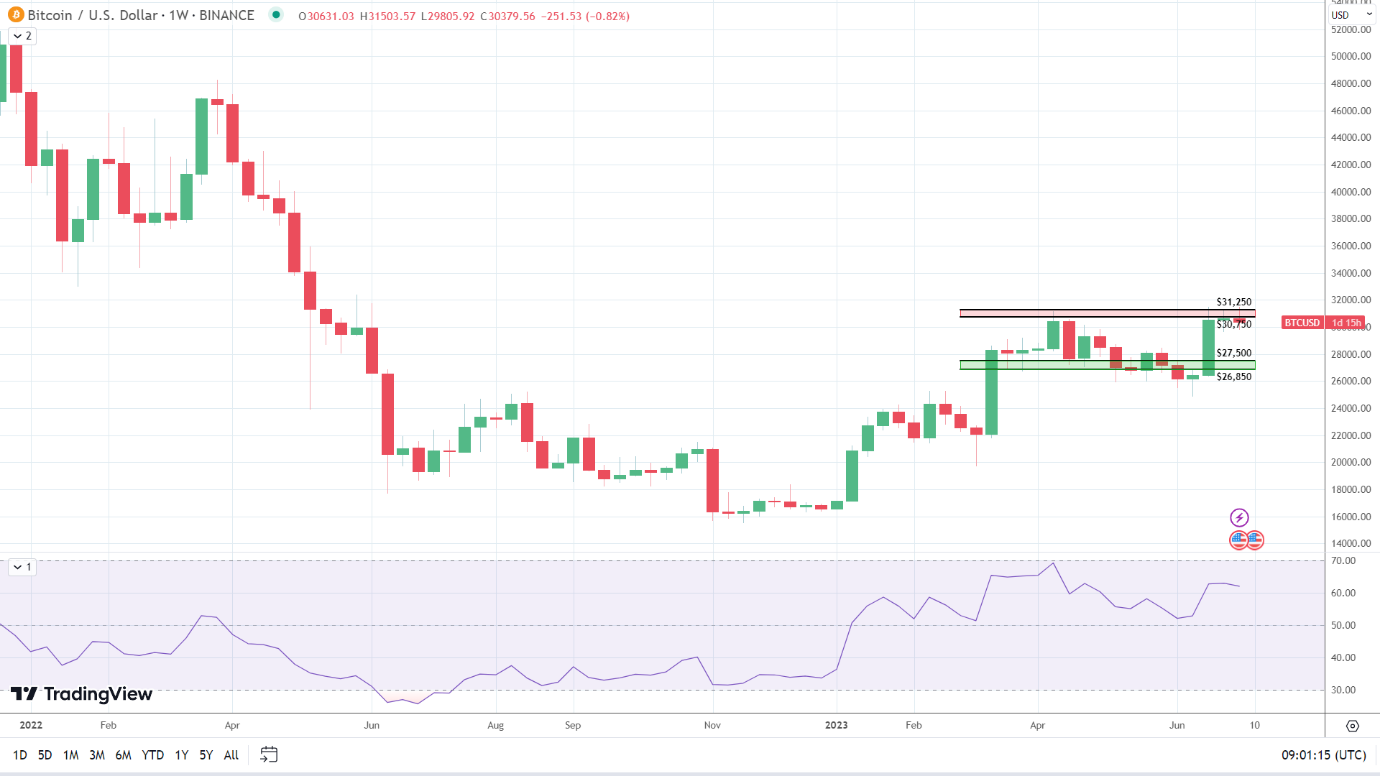 BTC sees modest weekly loss.
