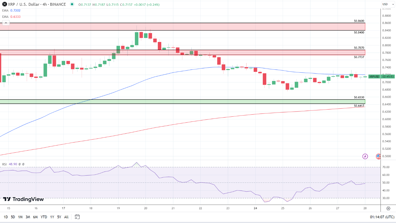 XRP 4-Hourly Chart sends bearish near-term price signals.