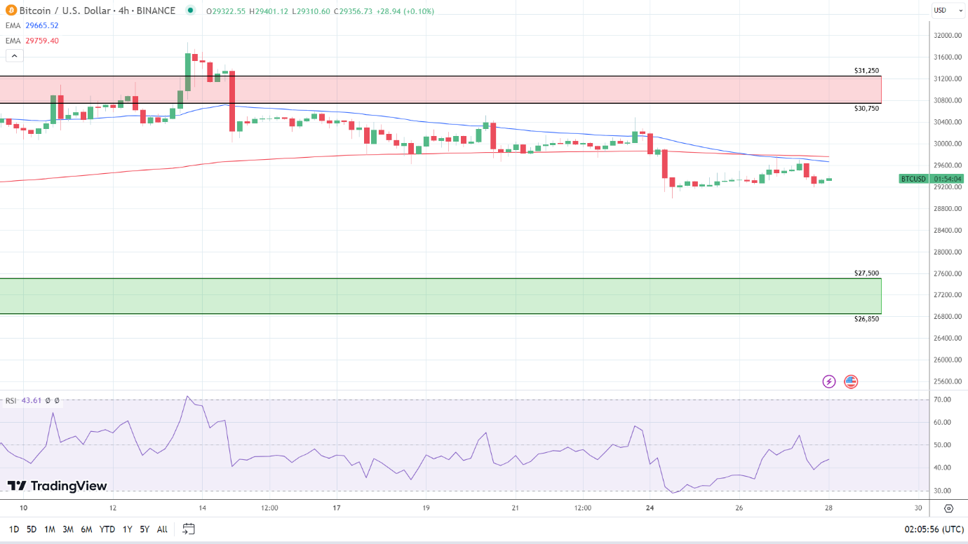 4-Hourly Chart sends bearish near-term and longer-term price signals.