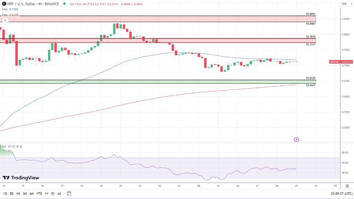 XRP 4-Hourly Chart sends bearish near-term price signals.