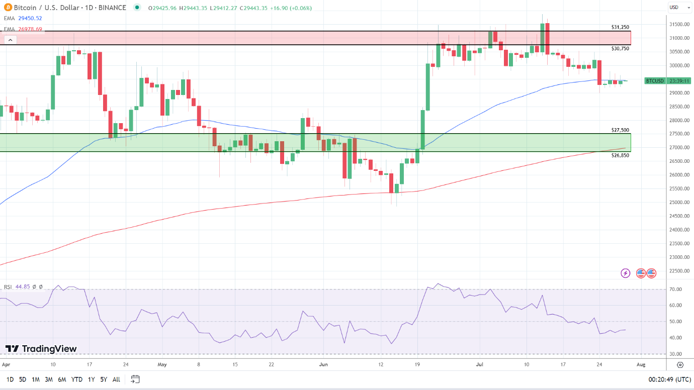 BTC Daily Chart sends mixed price signals.