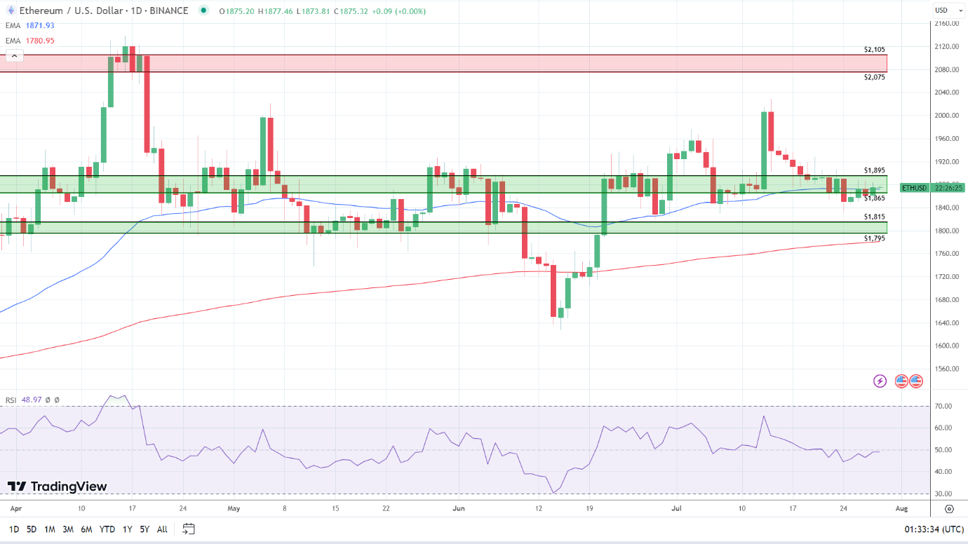 ETH Daily Chart sends bullish signals.