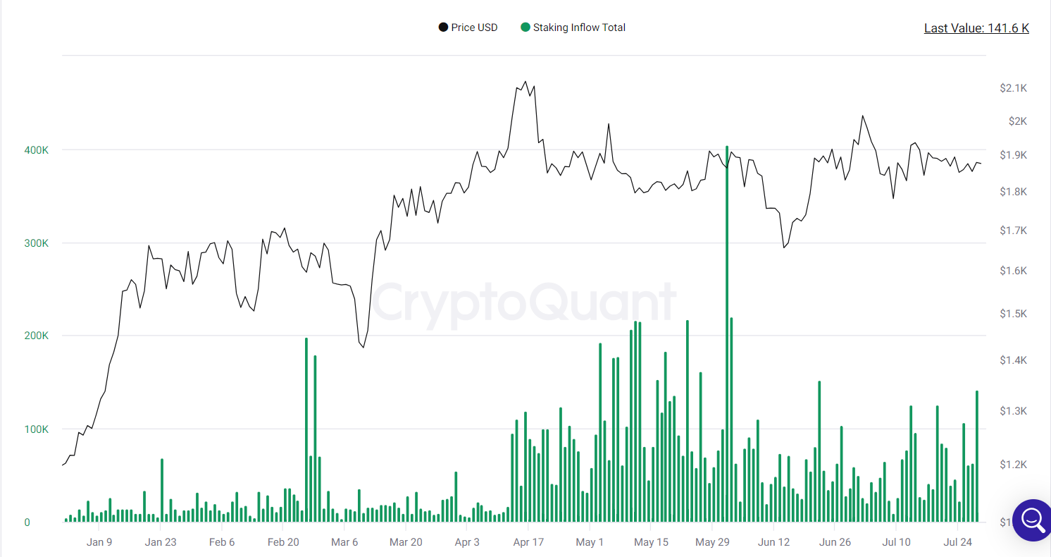 Staking inflows surge.