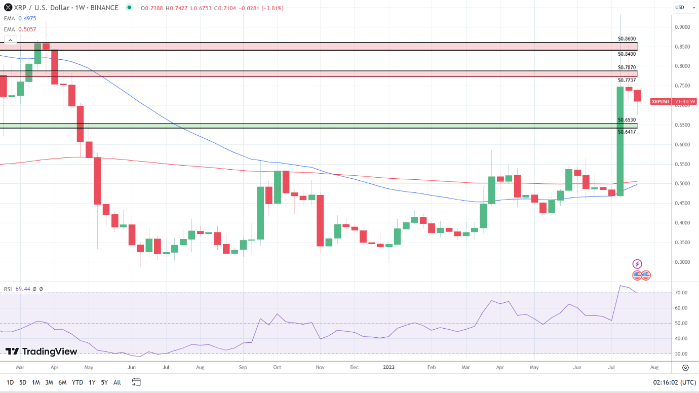 Weekly Chart continues to turn bullish.