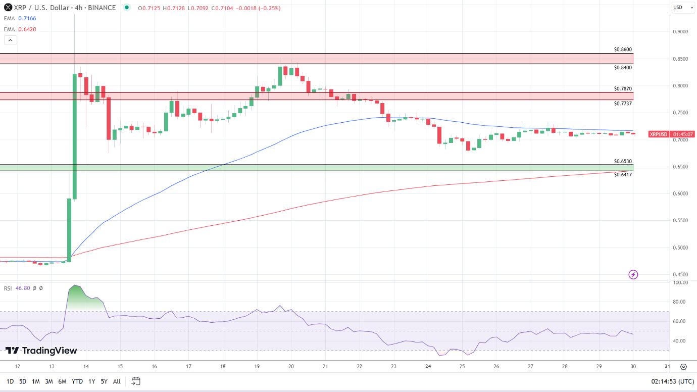 XRP 4-Hourly Chart sends bearish near-term price signals.