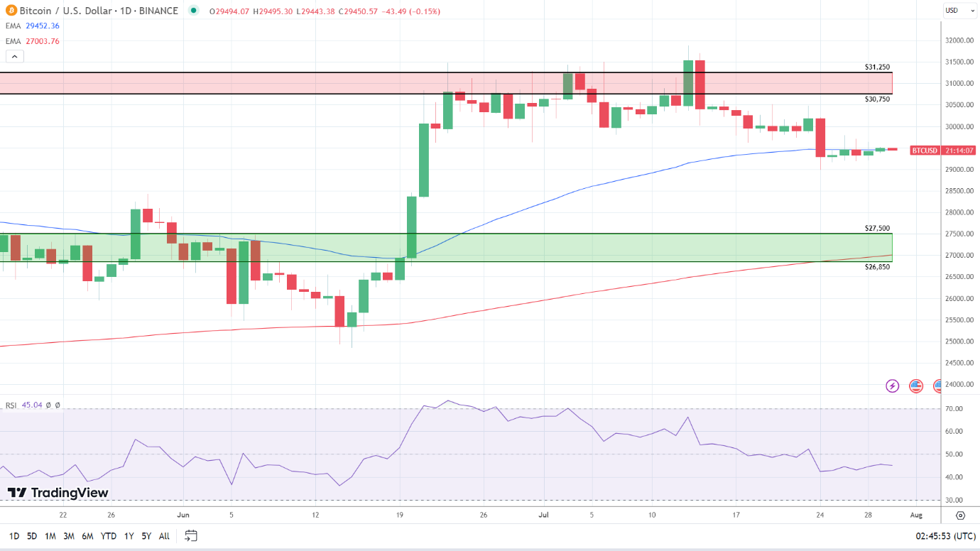 Daily Chart sends bearish price signals.