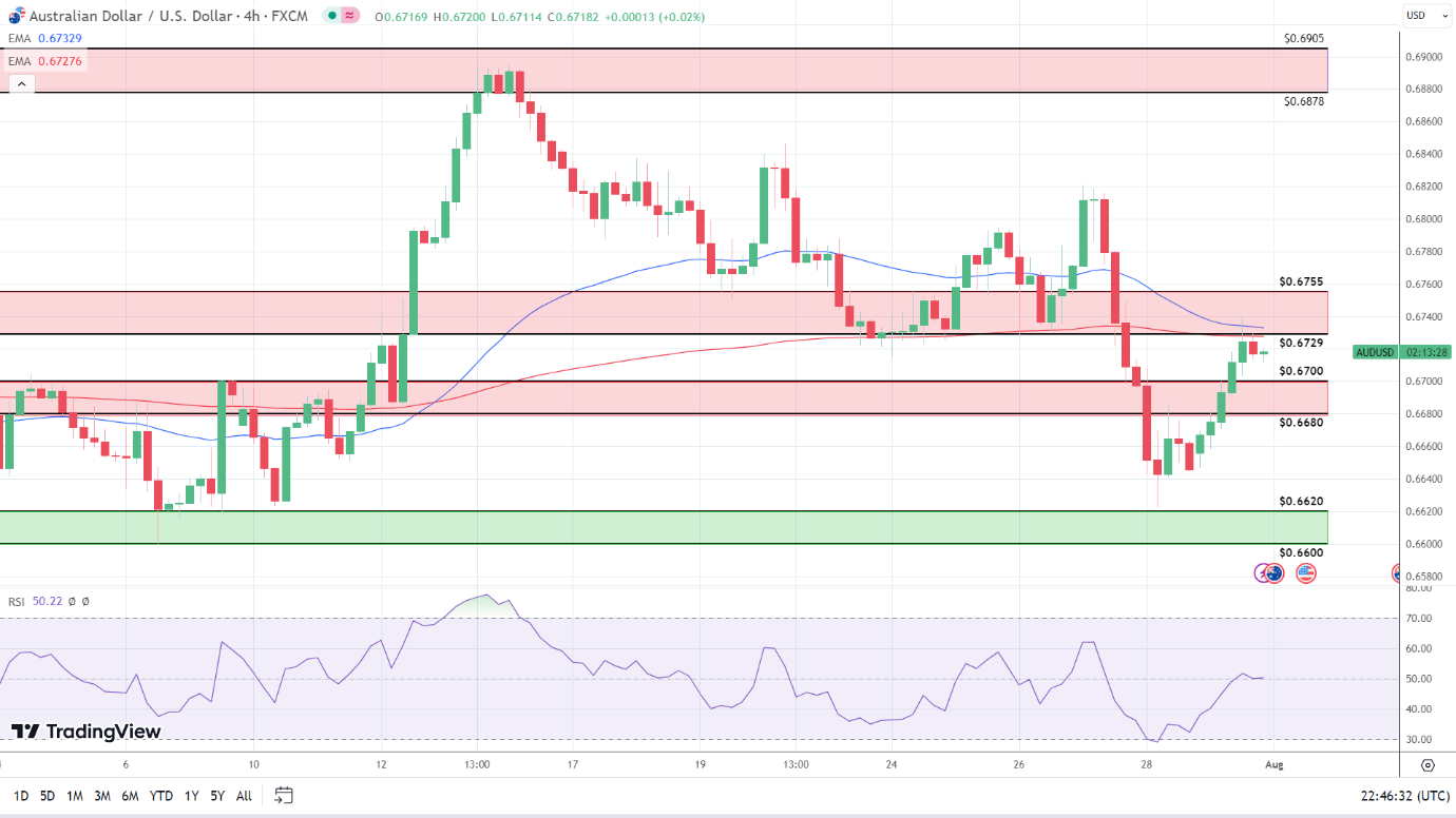 4-Hourly Chart sends bearish price signals.