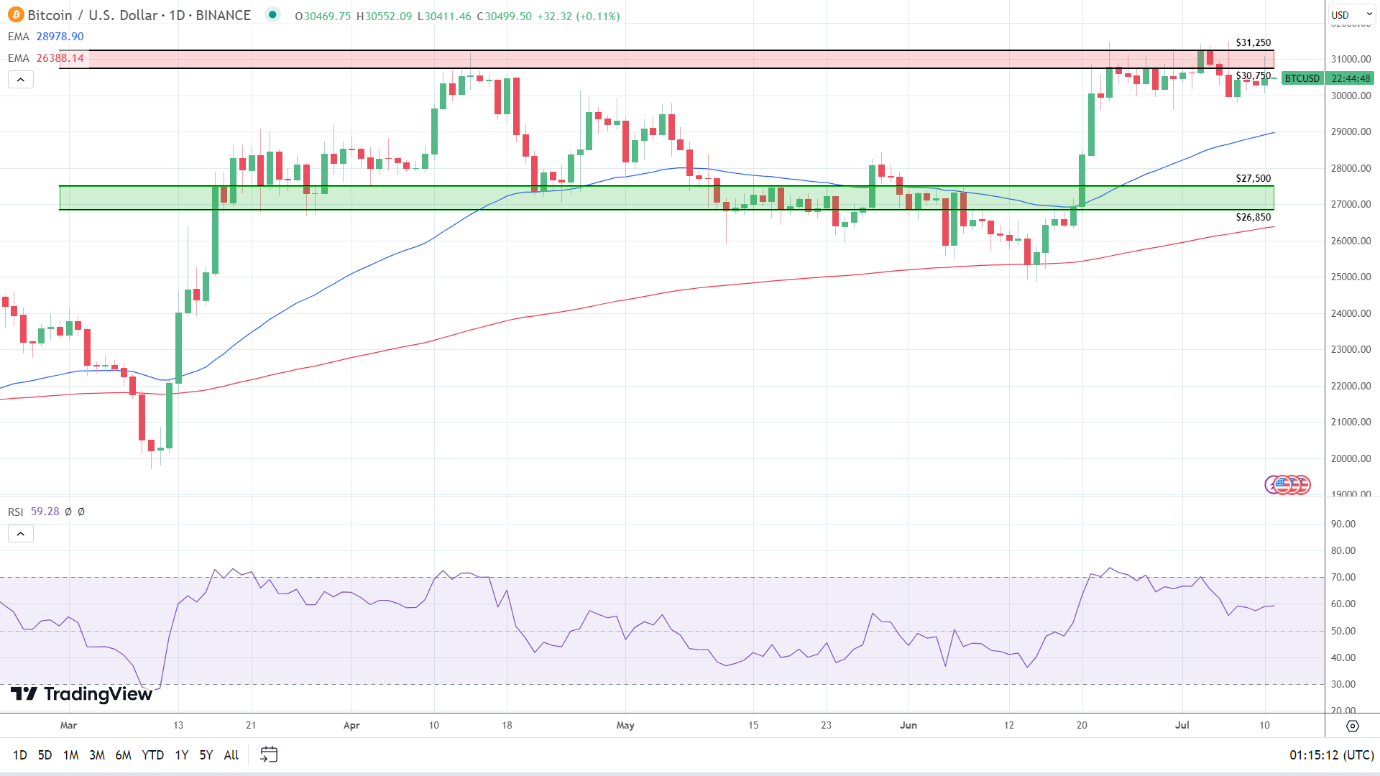 BTC Daily Chart sends bullish signals.