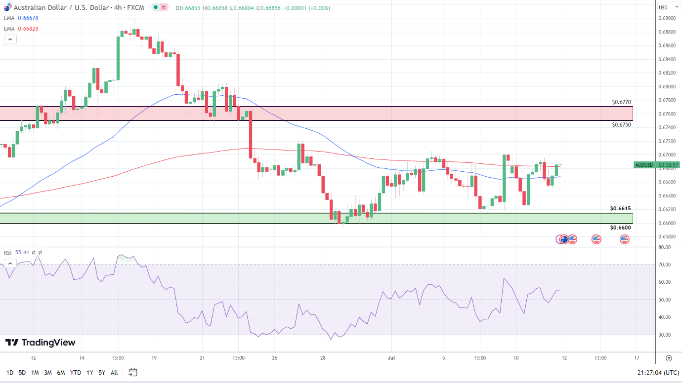 4-Hourly Chart Sends bullish signals.