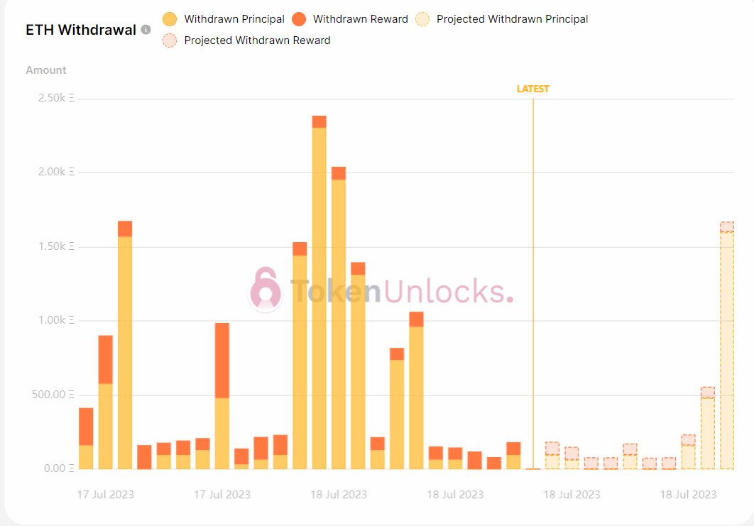 Withdrawal profile turns bullish.