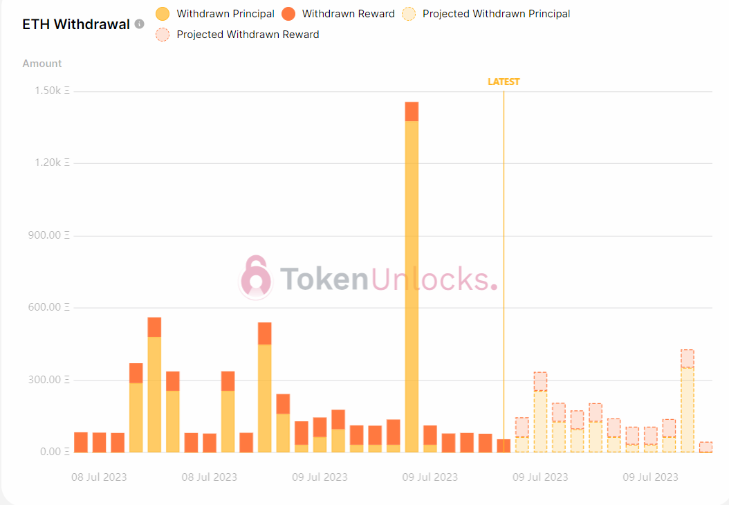 Withdrawal profile turned bullish.
