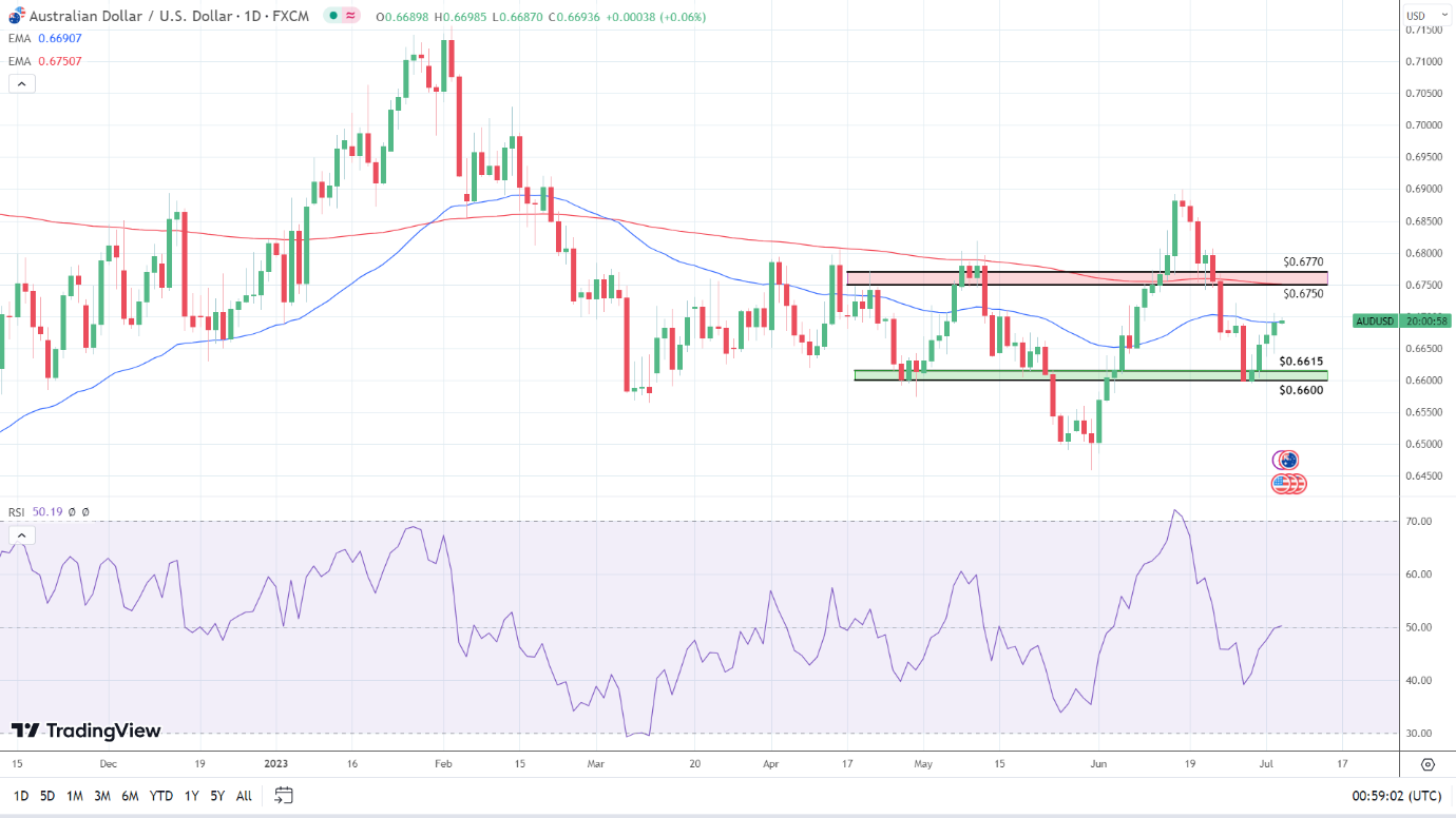 AUD/USD on the move.