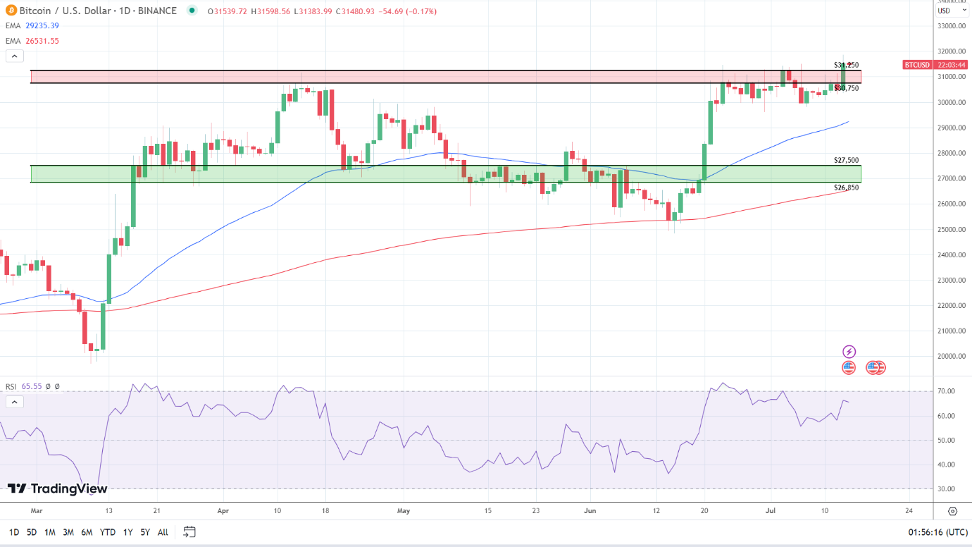 BTC Daily Chart sends bullish signals.