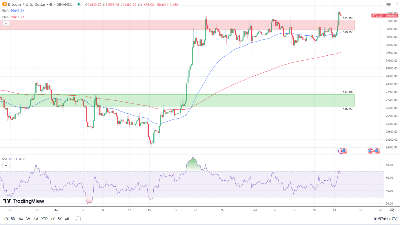 4-Hourly Chart sends bullish signals.