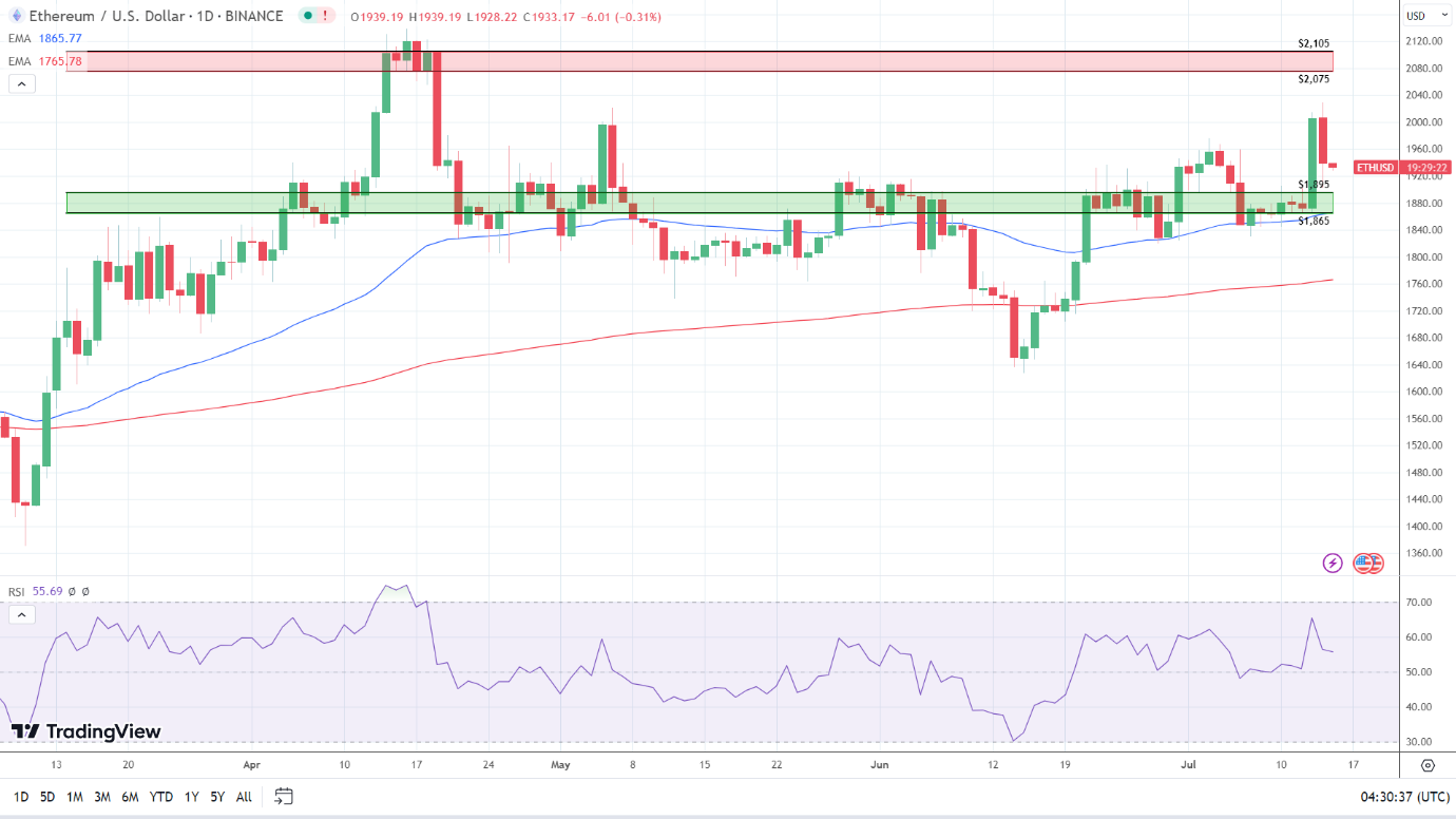 ETH Daily Chart sends bullish signals.