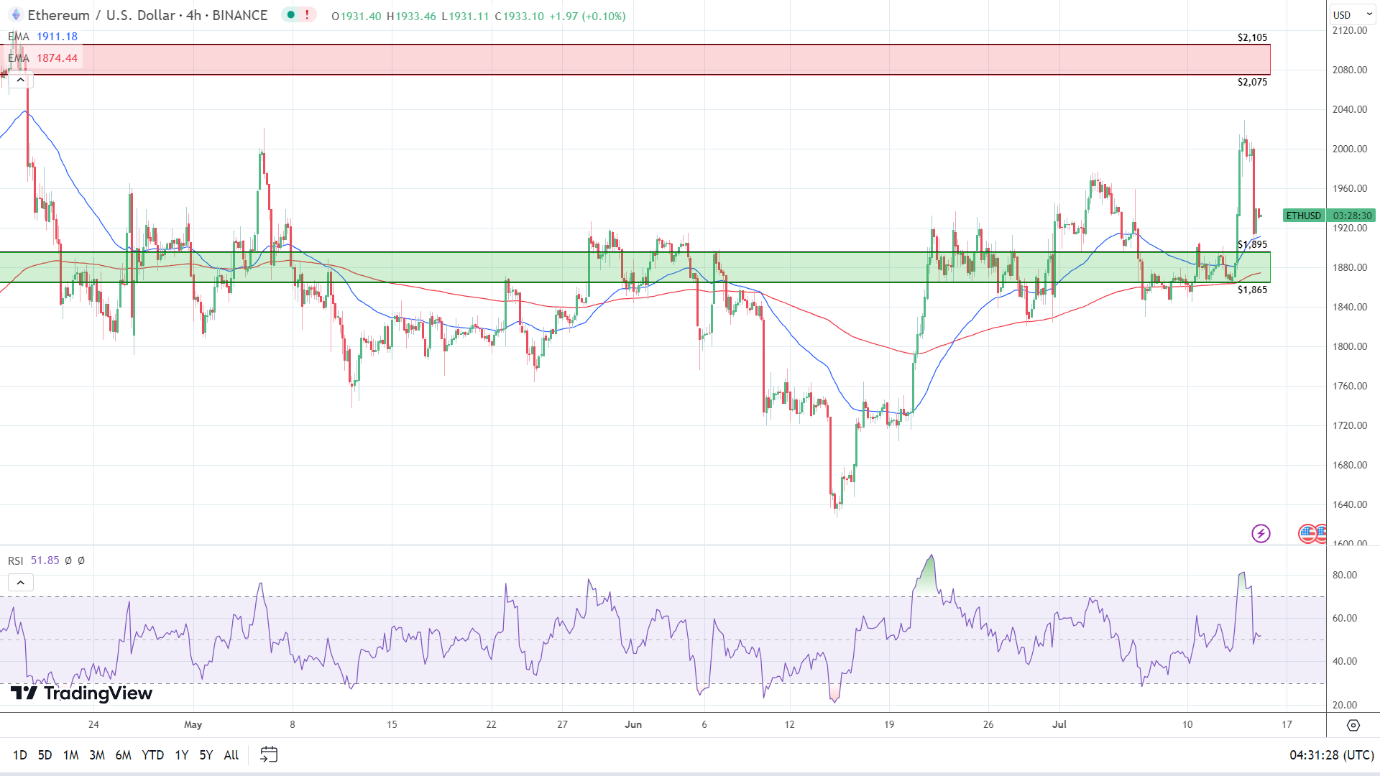 4-Hourly Chart supports a return to $2,000.