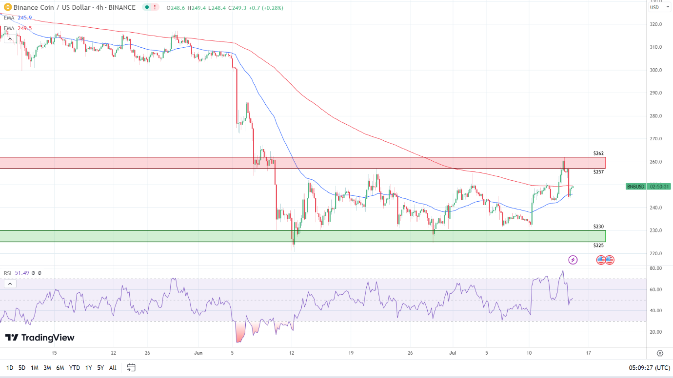 4-Hourly Chart turning bullish.