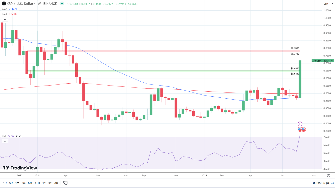 XRP enjoys a breakout week