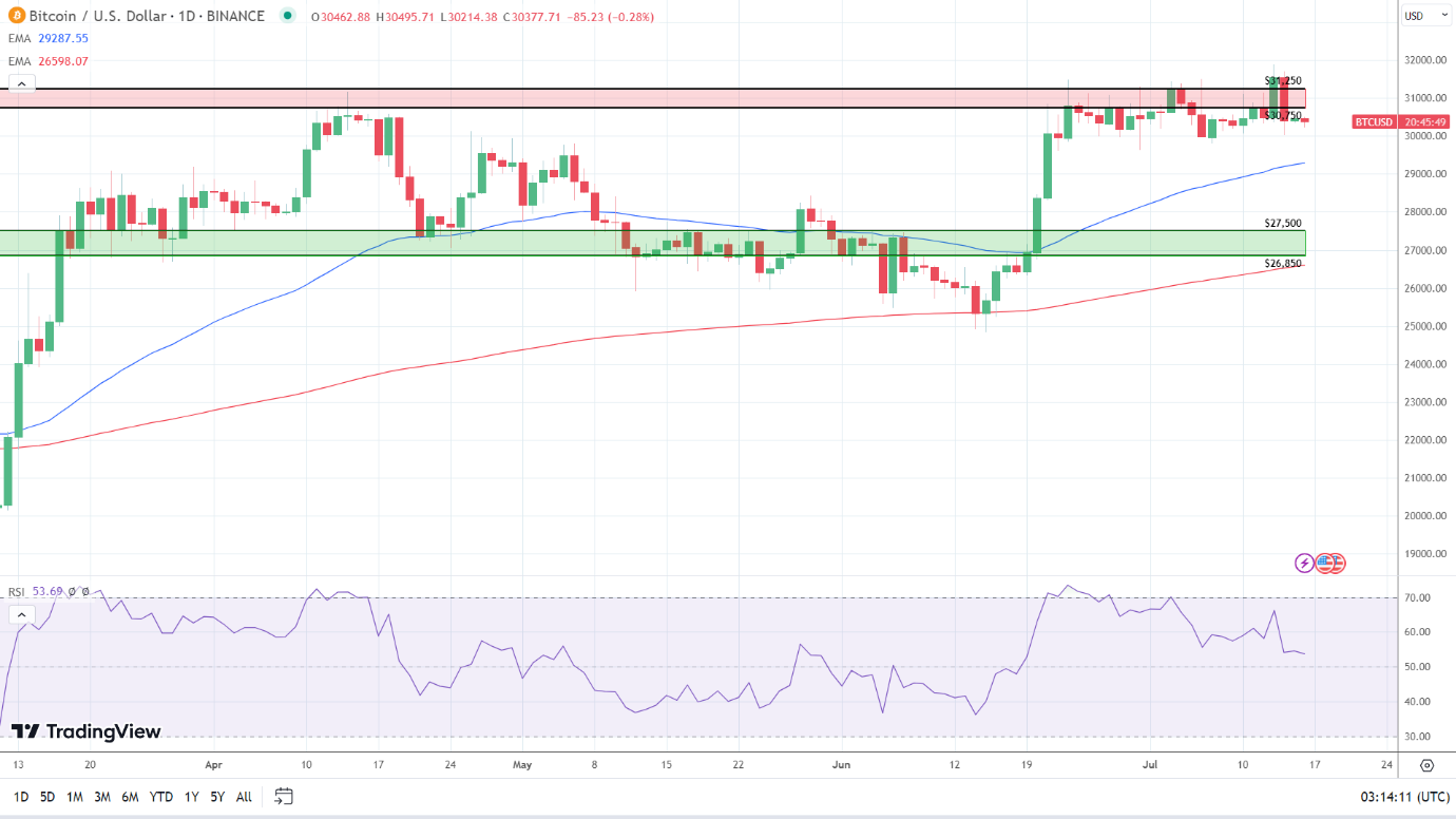 BTC Daily Chart sends bullish signals.