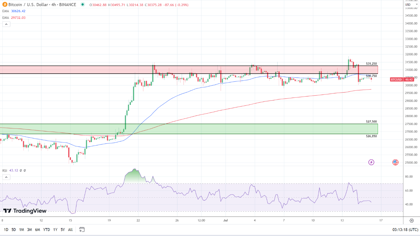 4-Hourly Chart sends bearish signals.