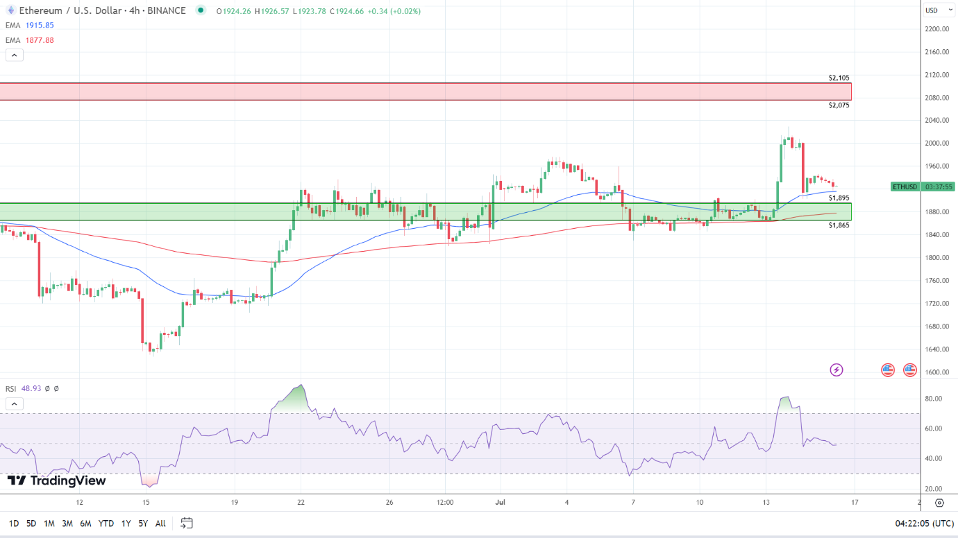 4-Hourly Chart is bullish.