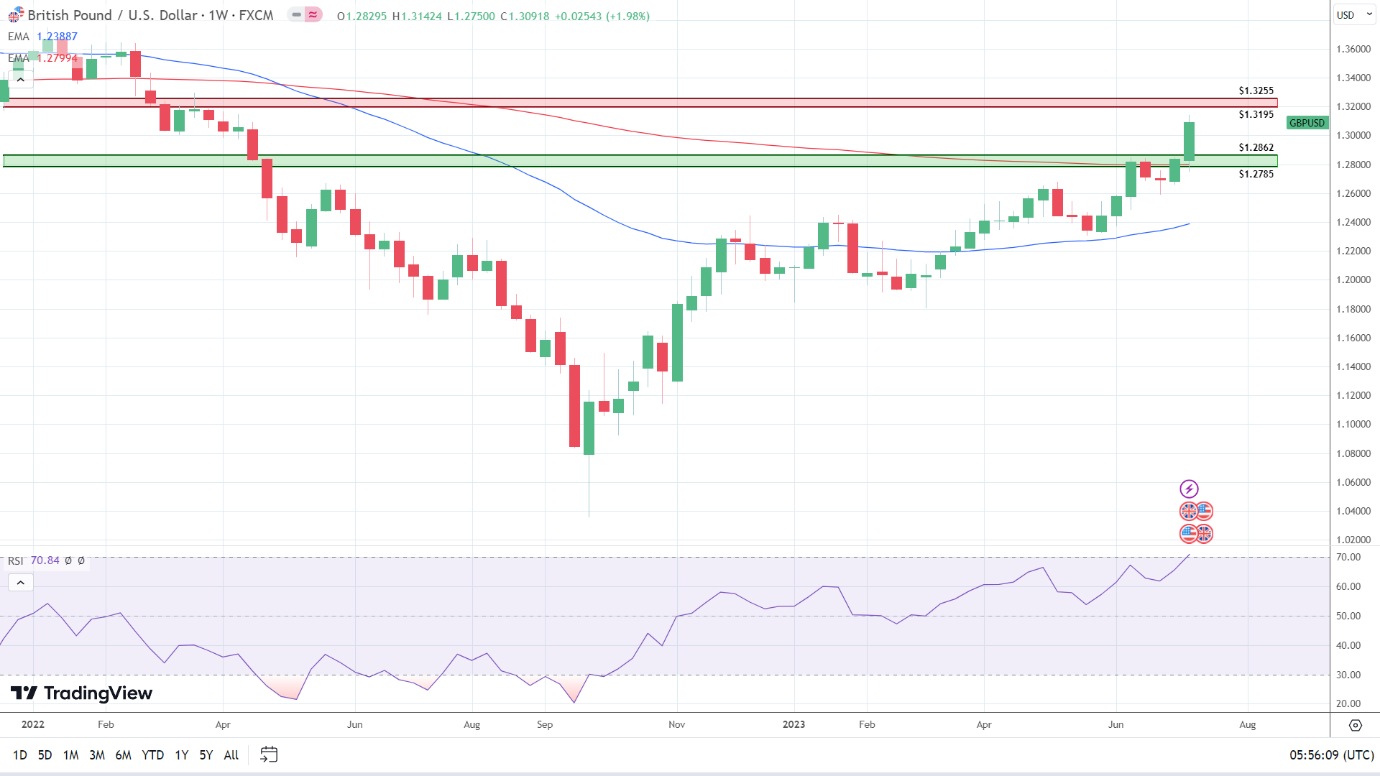 GBP to USD enjoyed a bullish week and a brief visit to $1.31.