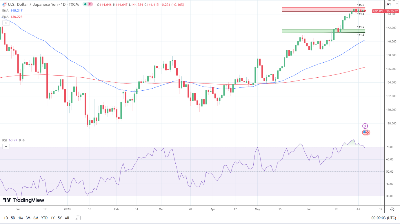 USD/JPY send bullish signals.